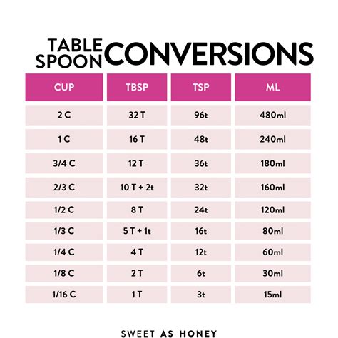How many cc - To convert any value in Tablespoons to cc, just multiply the value in Tablespoons by the conversion factor 14.78676478125.So, 1 Tablespoon times 14.78676478125 is equal to 14.7868 cc. 